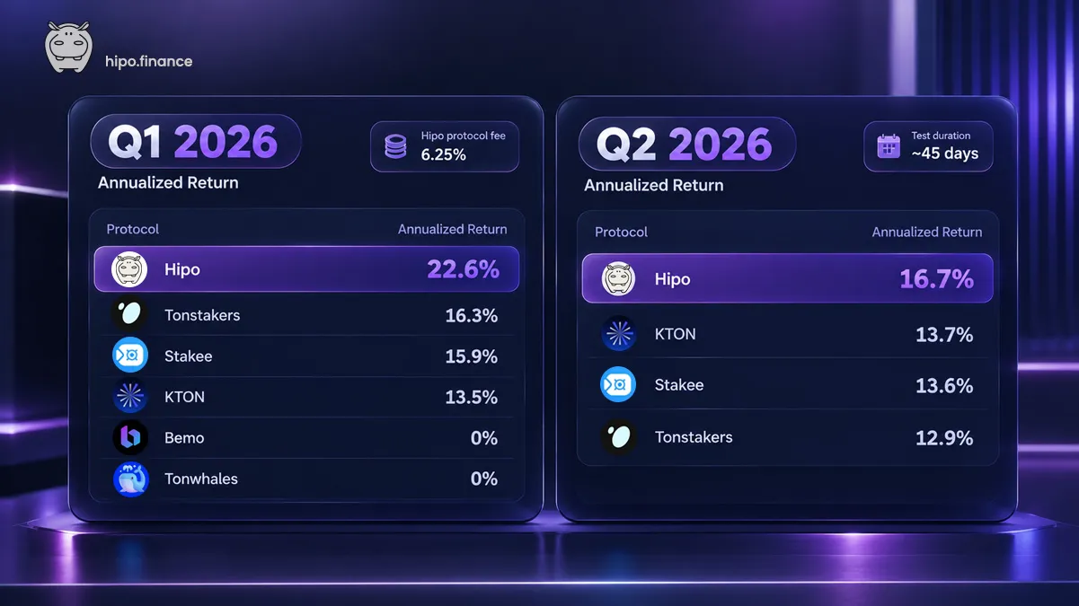 Annualized returns in Hipo's two benchmarks: Q1 2026, Hipo 22.6% against Tonstakers 16.3%, Stakee 15.9% and KTON 13.5%; Q2 2026, Hipo 16.7% against KTON 13.7%, Stakee 13.6% and Tonstakers 12.9%