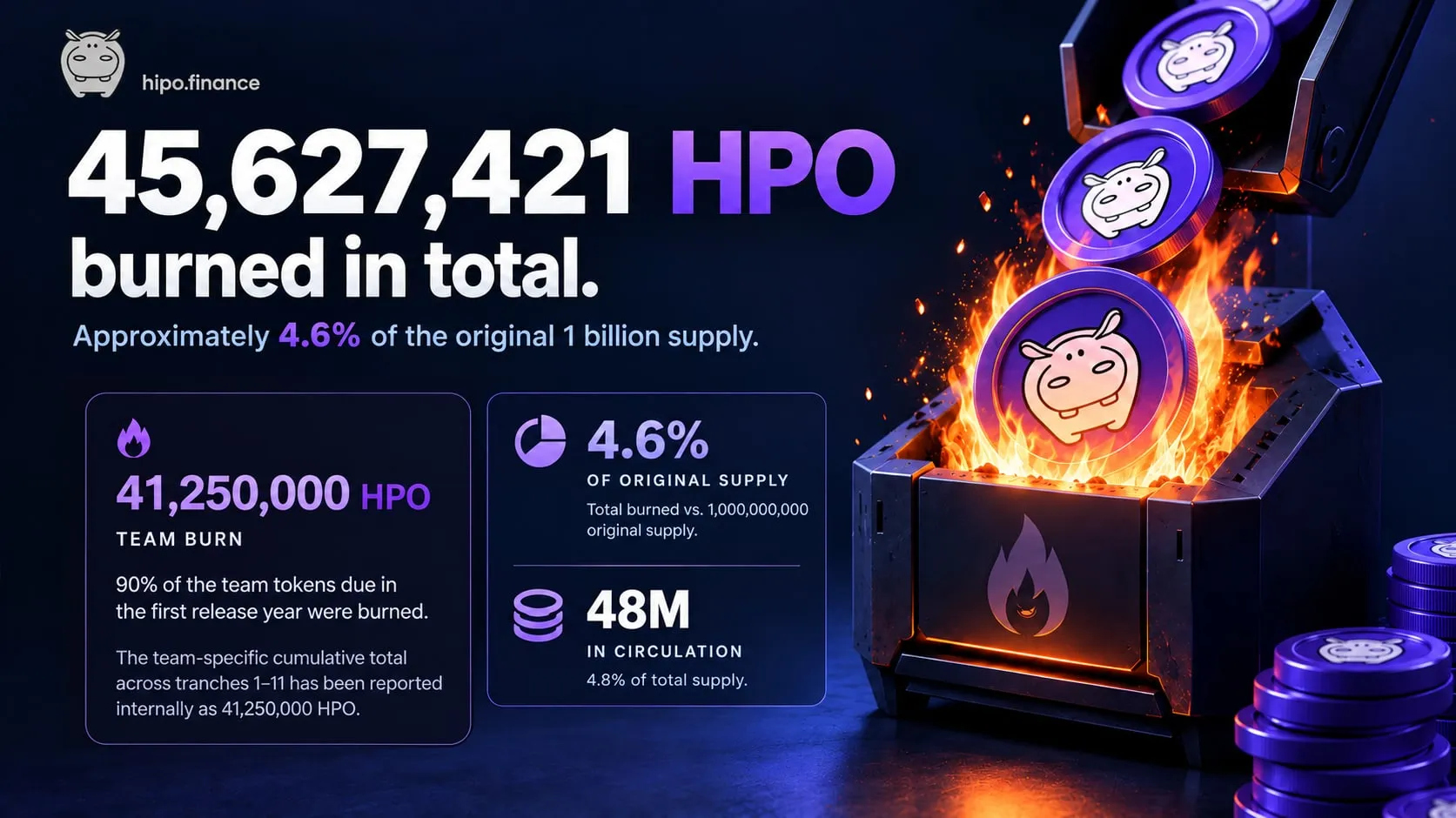 45,627,421 HPO burned in total, about 4.6% of the original 1 billion supply, with 41,250,000 HPO from the team burn and about 48 million HPO in circulation