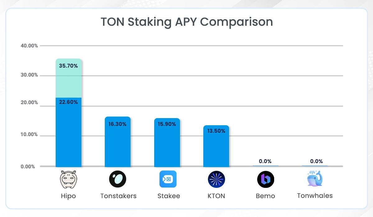Bar chart of staking APY: Hipo 22.6% (35.7% with Level 10 HPO rewards), Tonstakers 16.3%, Stakee 15.9%, KTON 13.5%, Bemo 0.0%, Tonwhales 0.0%