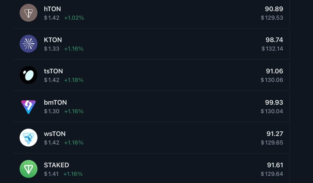 Wallet screenshot of the liquid staking tokens received: hTON (now hGRAM) 90.89, KTON 98.74, tsTON 91.06, bmTON 99.93, wsTON 91.27 and STAKED 91.61, each worth about $130
