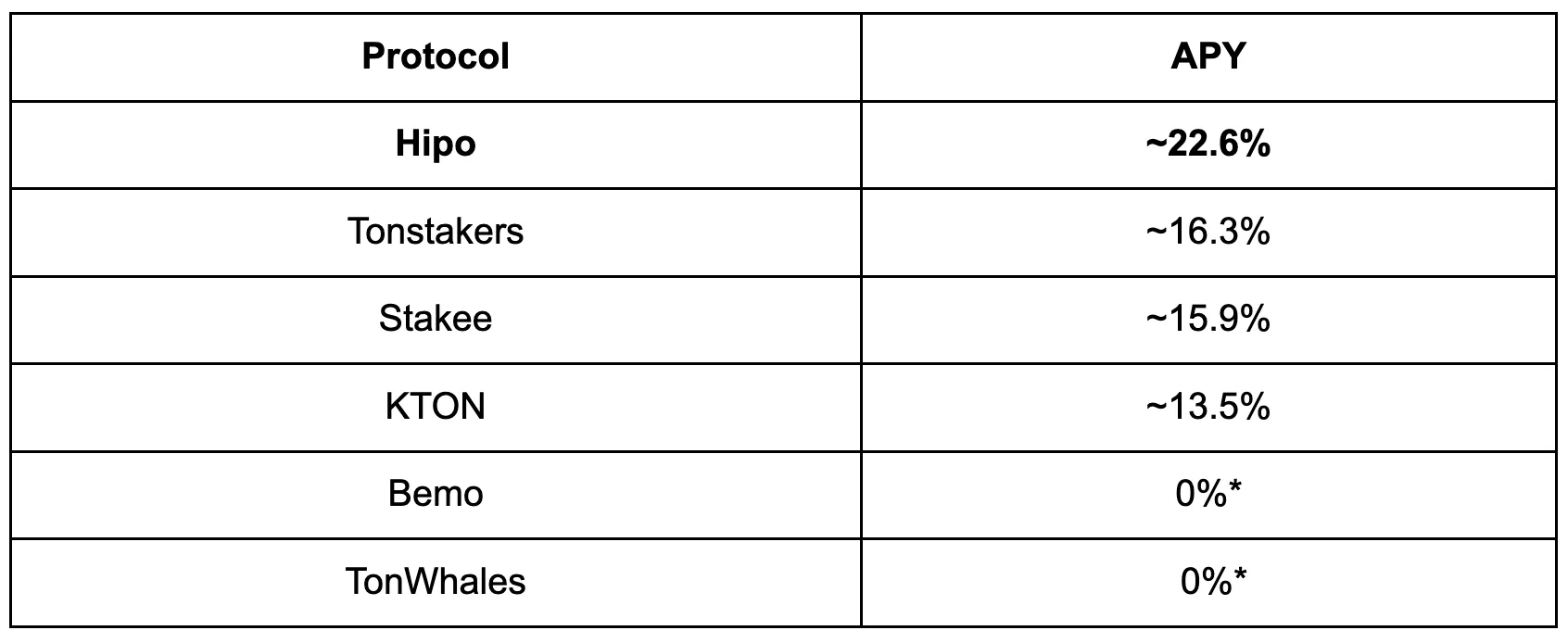 Table of APY by protocol: Hipo about 22.6%, Tonstakers about 16.3%, Stakee about 15.9%, KTON about 13.5%, Bemo 0%, TonWhales 0%