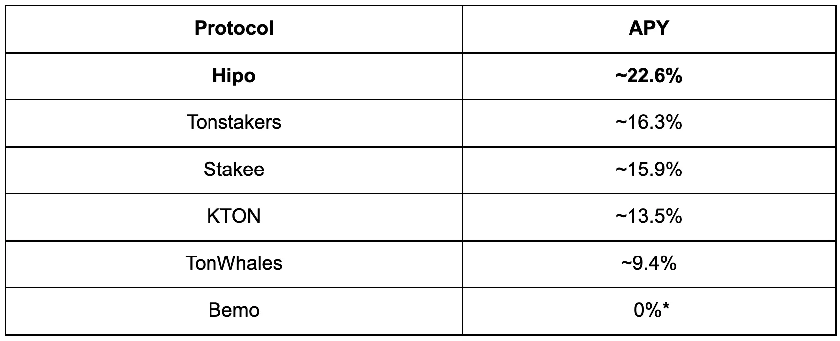 Updated table of APY by protocol: Hipo about 22.6%, Tonstakers about 16.3%, Stakee about 15.9%, KTON about 13.5%, TonWhales about 9.4%, Bemo 0%*