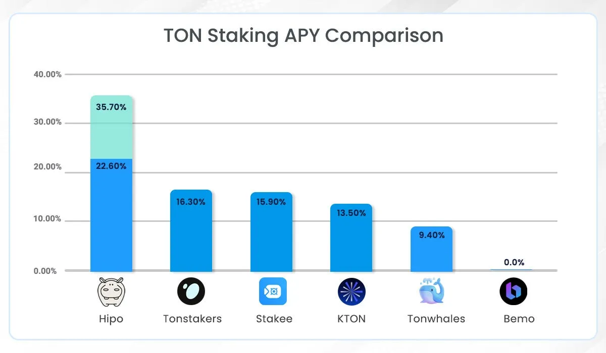 Updated bar chart of staking APY: Hipo 22.6% (35.7% with Level 10 HPO rewards), Tonstakers 16.3%, Stakee 15.9%, KTON 13.5%, Tonwhales 9.4%, Bemo 0.0%