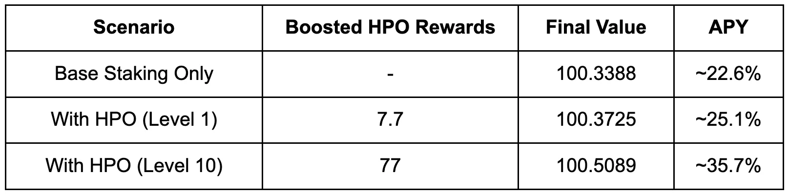 Table: base staking only reached 100.3388 (about 22.6% APY); with 7.7 HPO at Level 1, 100.3725 (about 25.1%); with 77 HPO at Level 10, 100.5089 (about 35.7%)