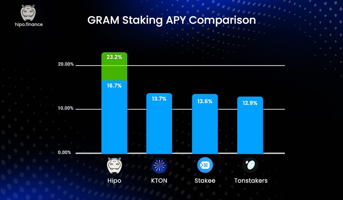 Bar chart of GRAM staking APY: Hipo 16.7% (23.2% with HPO rewards), KTON 13.7%, Stakee 13.6%, Tonstakers 12.9%