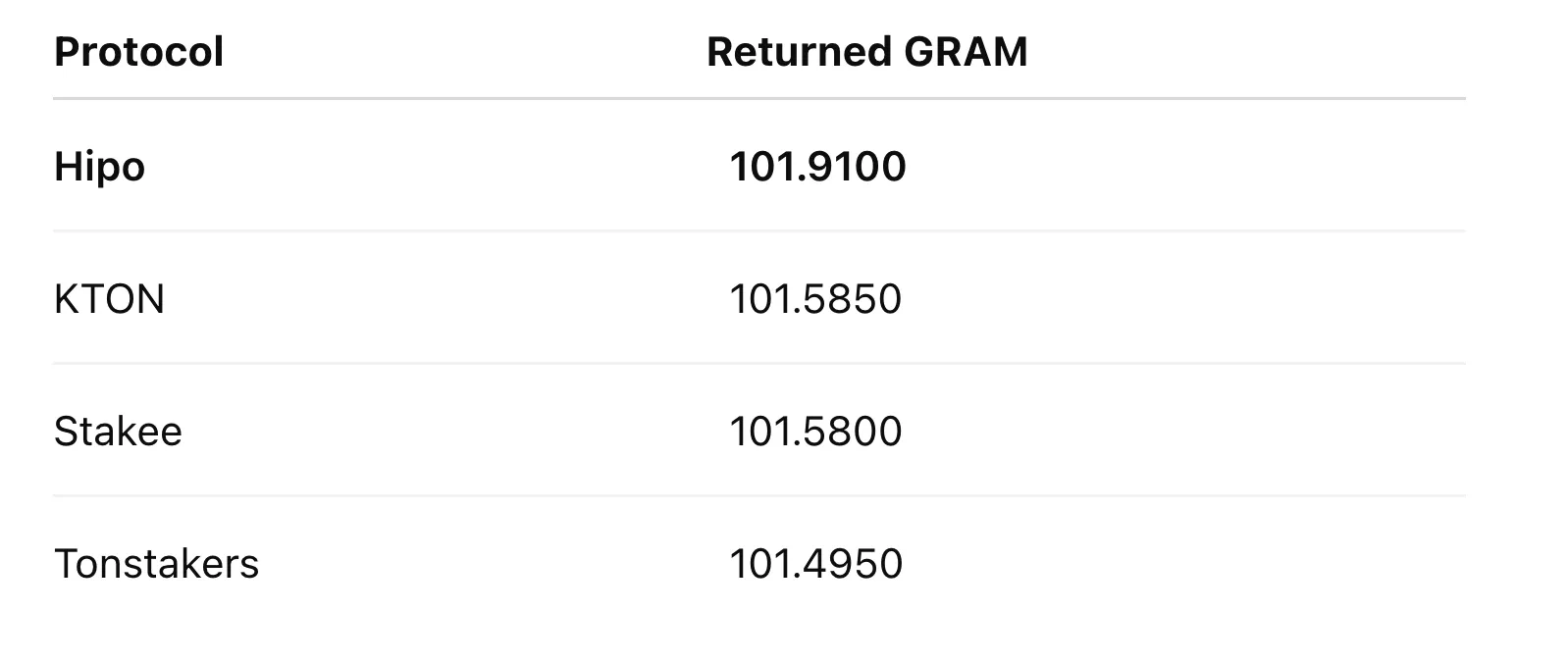 Table of GRAM returned after 45 days from 100 staked: Hipo 101.9100, KTON 101.5850, Stakee 101.5800, Tonstakers 101.4950