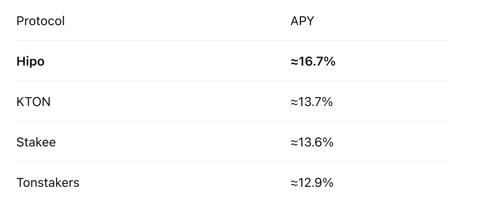 Table of annualized APY: Hipo about 16.7%, KTON about 13.7%, Stakee about 13.6%, Tonstakers about 12.9%