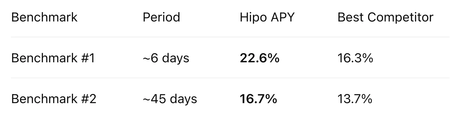 Table comparing the two benchmarks: #1 over about 6 days, Hipo 22.6% APY vs 16.3% for the best competitor; #2 over about 45 days, Hipo 16.7% vs 13.7%