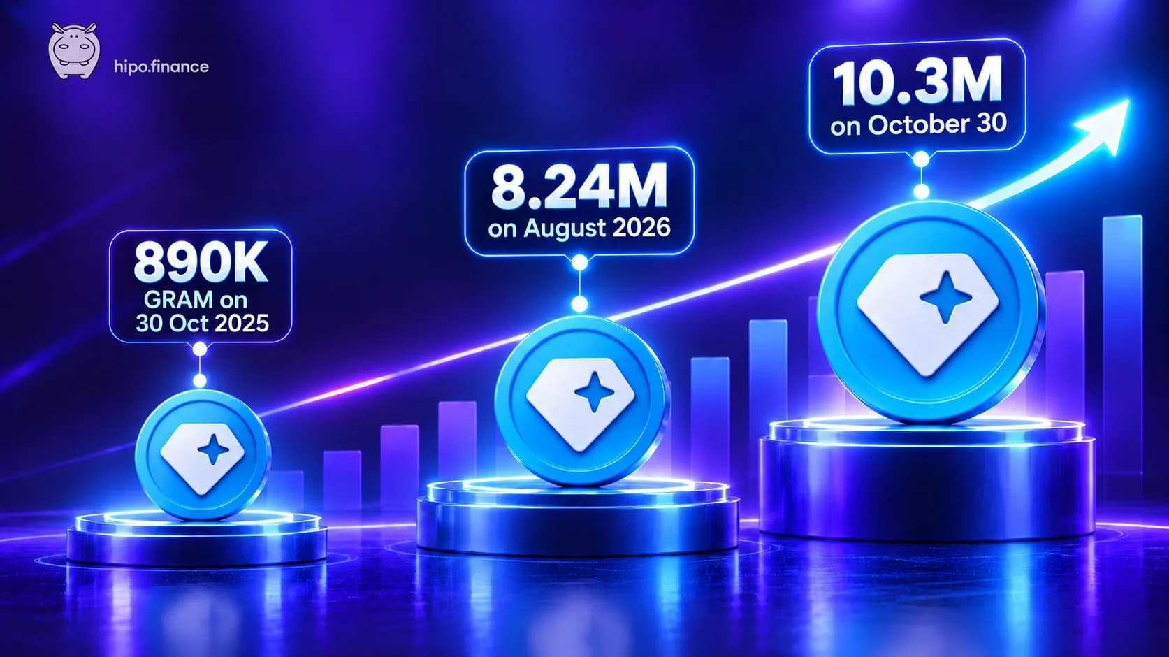 GRAM staked with Hipo growing from 890K on 30 October 2025 to 8.24M in August 2026 and 10.3M on 30 October 2026