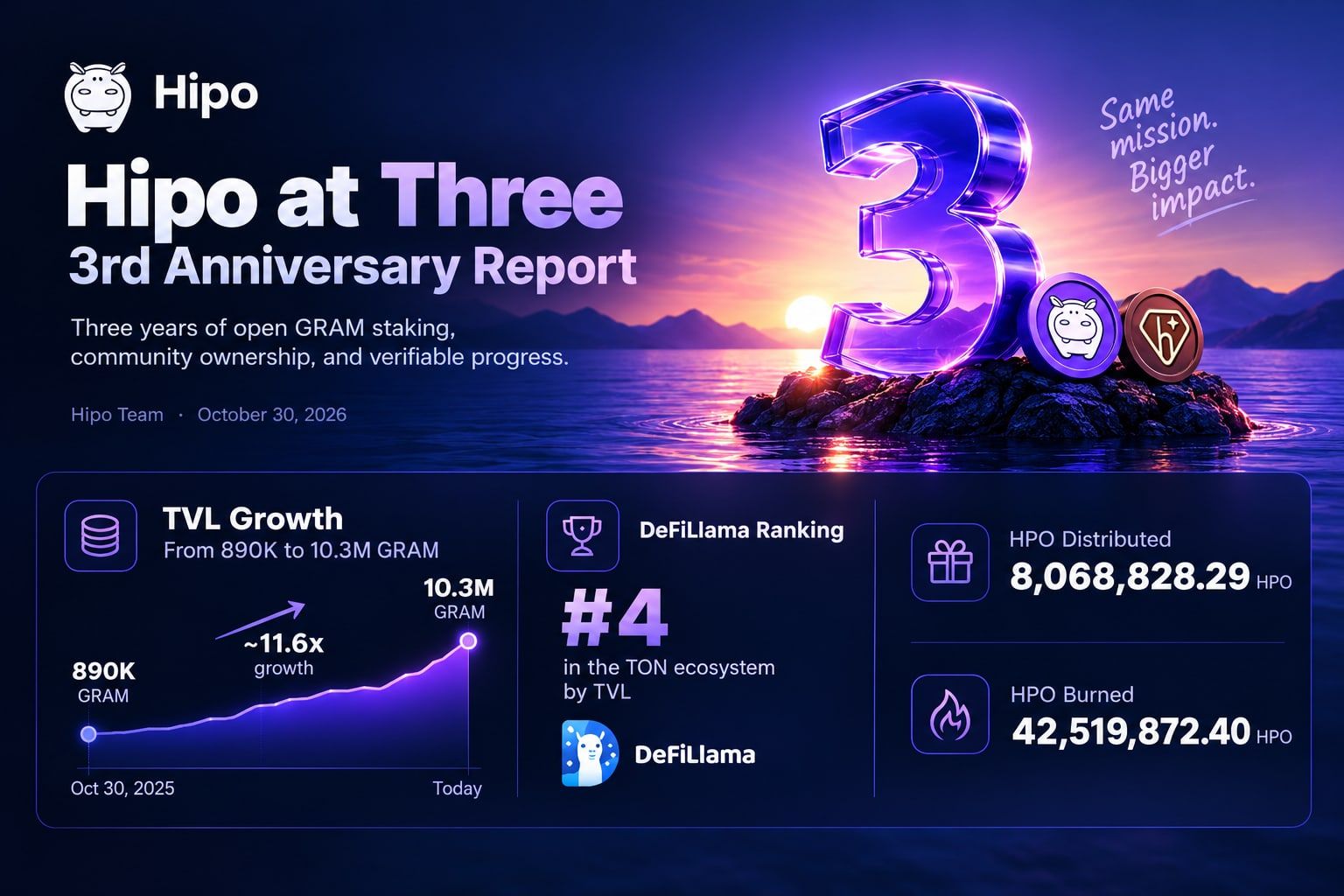 Hipo at Three, 3rd Anniversary Report: GRAM staked grew from 890K to 10.3M, #4 in the TON ecosystem by TVL on DeFiLlama