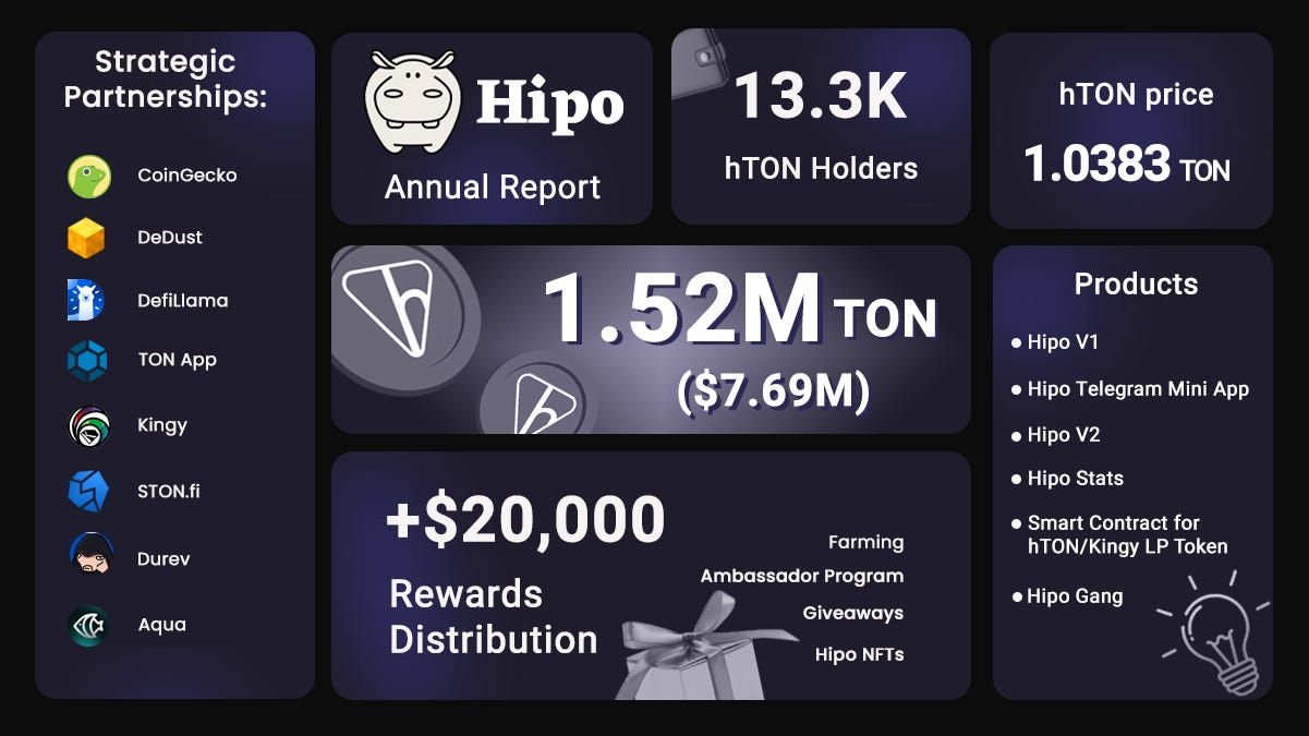 Hipo's first annual report in numbers: 1.52M TON ($7.69M) staked, 13.3K hTON (now hGRAM) holders, an hTON price of 1.0383 TON, over $20,000 in rewards distributed, and its products and partners