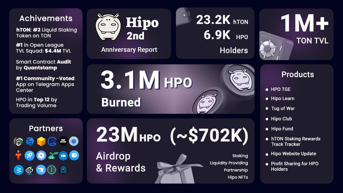 Hipo 2nd anniversary report