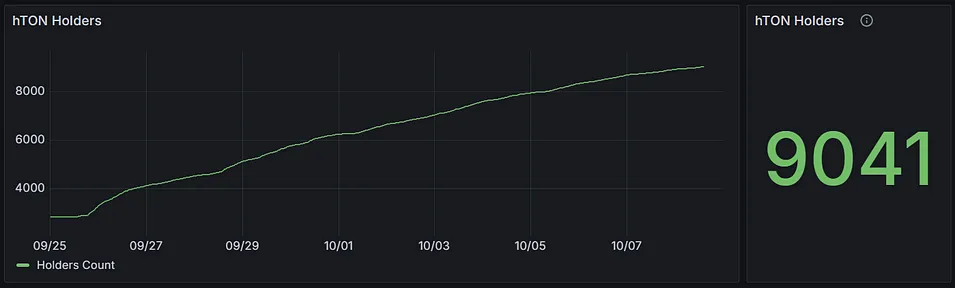 Chart of hTON (now hGRAM) holders rising from under 3,000 on September 25 to 9,041 on October 8, 2024