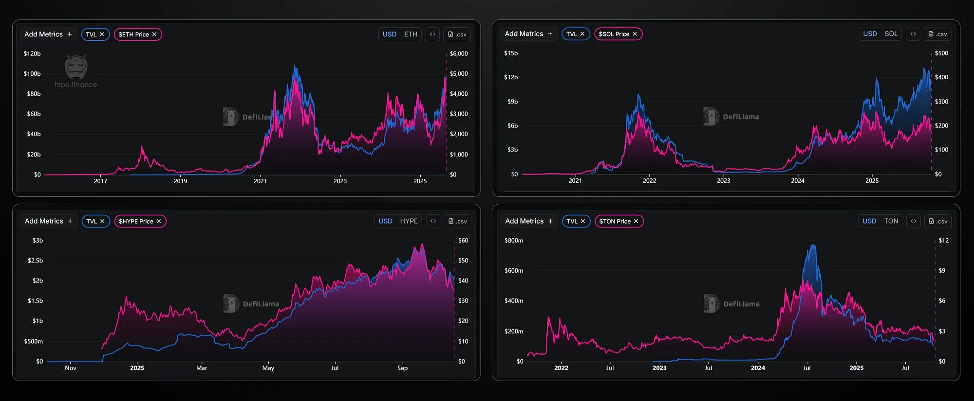 Four DefiLlama charts of TVL against token price for Ethereum, Solana, Hyperliquid and TON