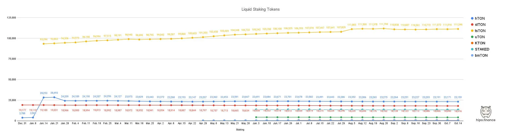 Line chart of holders per TON liquid staking token, December 31 to October 14: tsTON grows from 93,294 to 111,246, hTON (now hGRAM) jumps from 3,960 to 28,253 in January and ends at 23,159, stTON slips from 19,177 to 18,016, and the others stay far lower