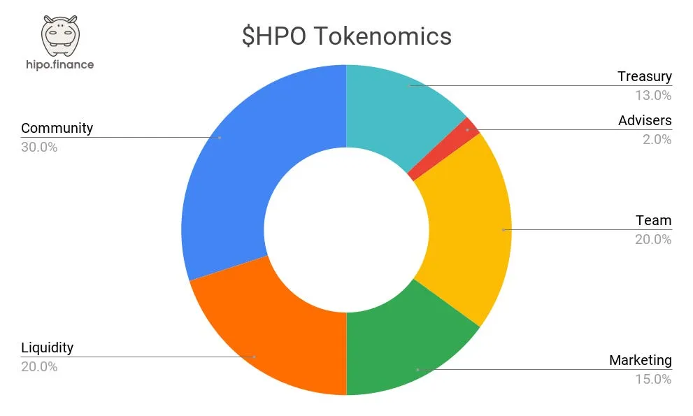 Donut chart of HPO tokenomics: Community 30%, Liquidity 20%, Team 20%, Marketing 15%, Treasury 13%, Advisers 2%