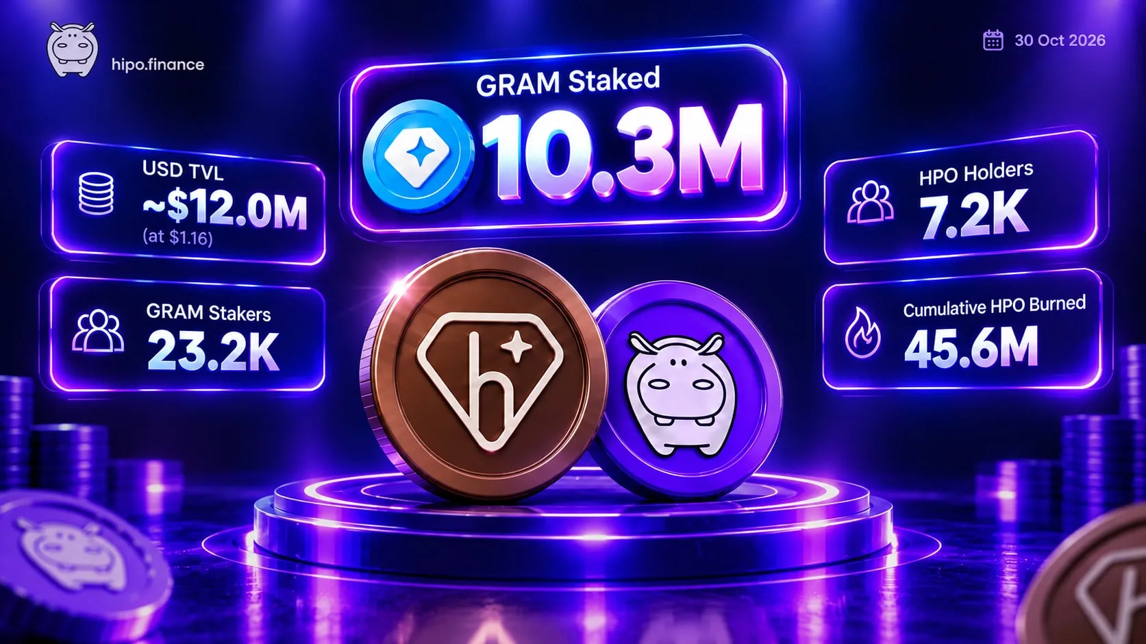Hipo's anniversary metrics on 30 October 2026: 10.3M GRAM staked, about $12.0M TVL, 23.2K GRAM stakers, 7.2K HPO holders and 45.6M HPO burned