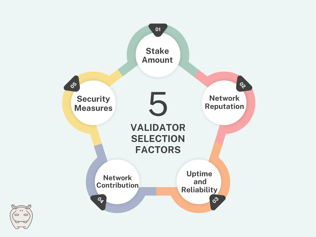Most important factors in choosing blockchain validators.