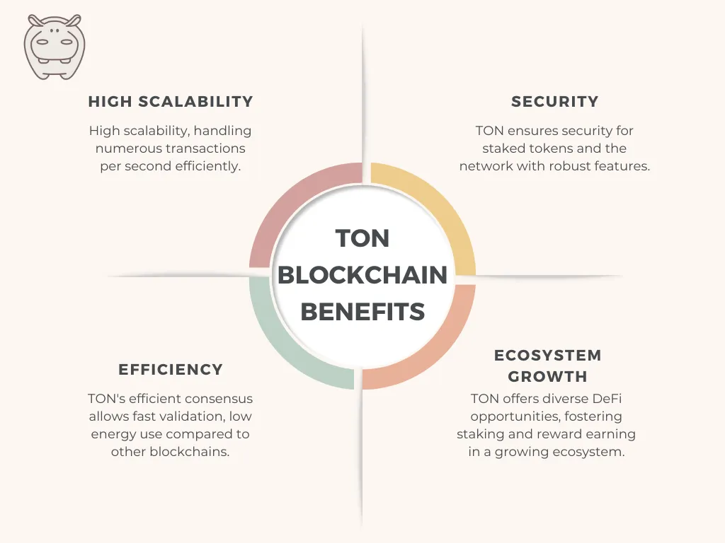 TON blockchain benefits: high scalability, security for staked tokens, efficiency from its consensus, and a growing DeFi ecosystem