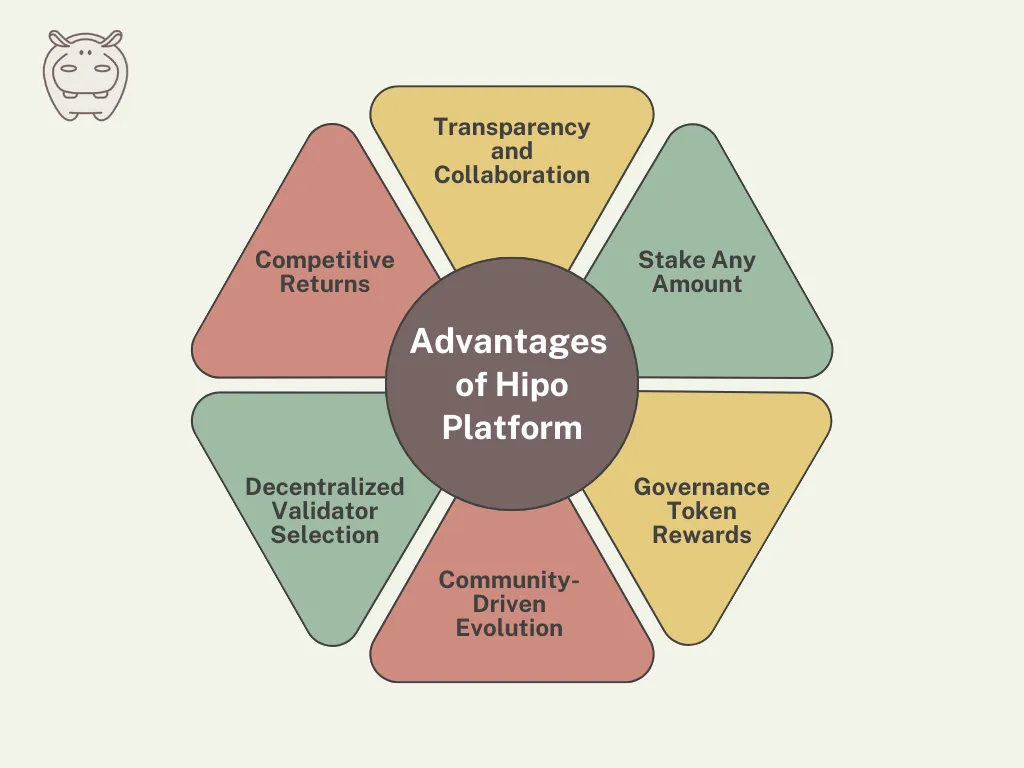 Advantages of the Hipo platform: competitive returns, transparency and collaboration, stake any amount, governance token rewards, community-driven evolution and decentralized validator selection