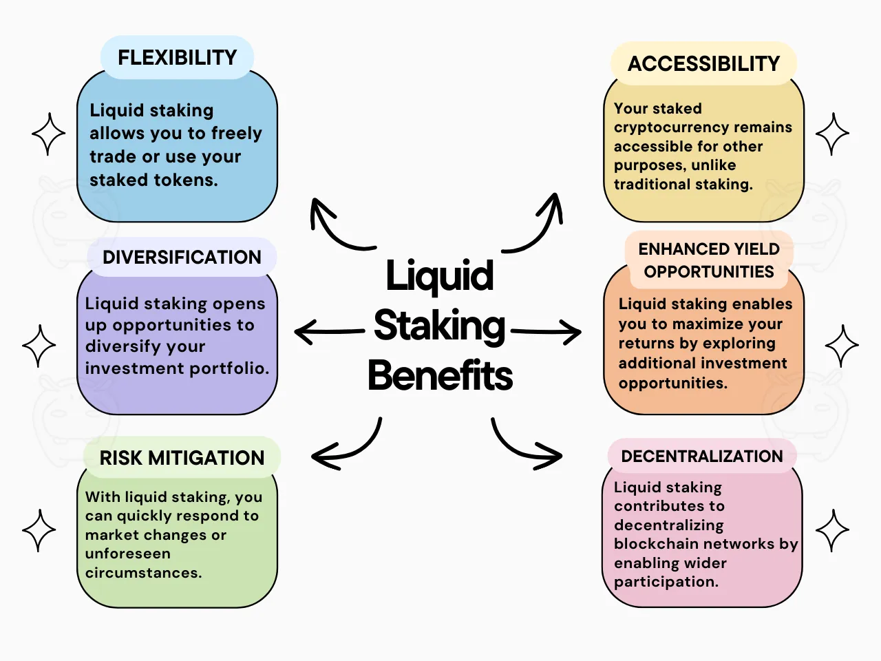 Liquid staking benefits: flexibility, accessibility, diversification, enhanced yield opportunities, risk mitigation and decentralization