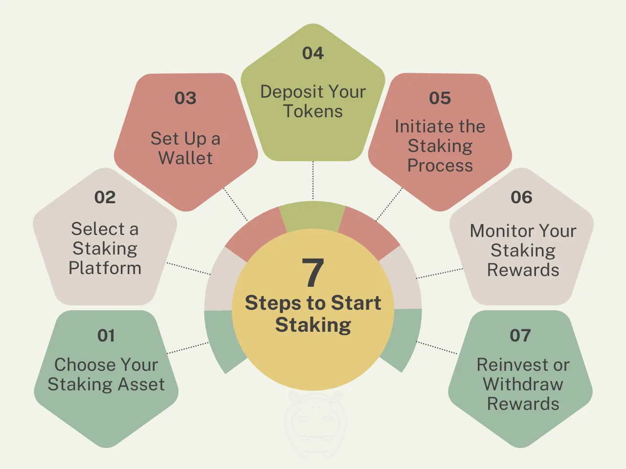 7 steps to start staking: choose your staking asset, select a staking platform, set up a wallet, deposit your tokens, initiate staking, monitor your rewards, and reinvest or withdraw them