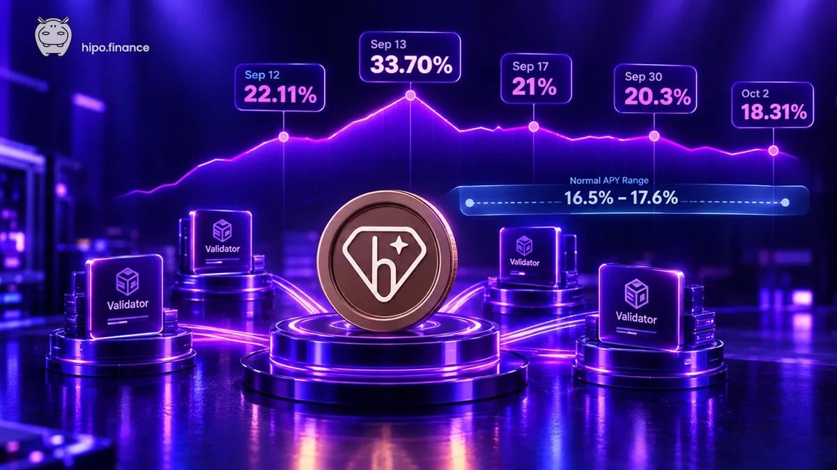 Chart of Hipo's APY peaks from validator bidding: 22.11% on Sep 12, 33.70% on Sep 13, 21% on Sep 17, 20.3% on Sep 30 and 18.31% on Oct 2, against a normal range of 16.5% to 17.6%