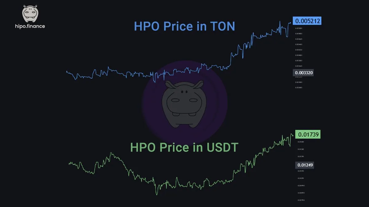 Charts of the HPO price in TON and in USDT, both rising toward the end of the period, to 0.005212 TON and 0.01739 USDT
